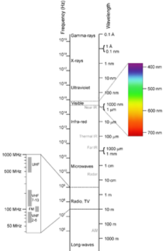 electromagnetic spectrum